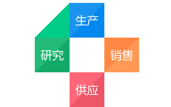 生产-销售-供应-研究